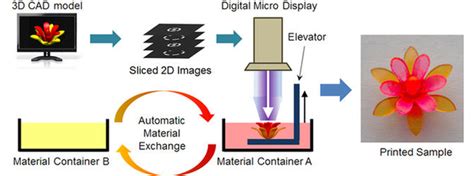 4D printing a shape memory polymer