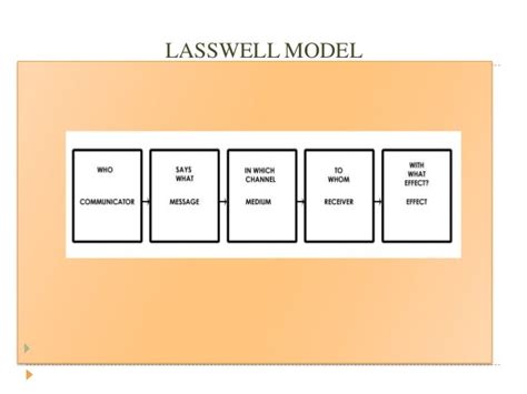 Lasswell's model