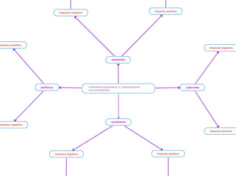 Actividad Integradora 2 Implicaciones Tec Mind Map