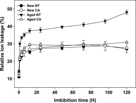 Ion Leakage Assay To Test Membrane Integrity Of Nt And Ca Seeds The