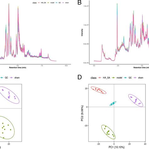 LC MS MS Analysis Of Serum Metabolites Of Rats A And B Total Ion