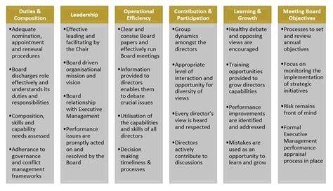 Board Performance And Effectiveness Assessments