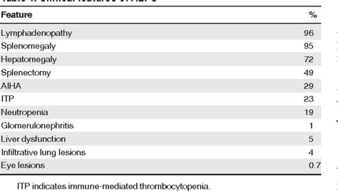 Table From How I Treat Autoimmune Lymphoproliferative Syndrome