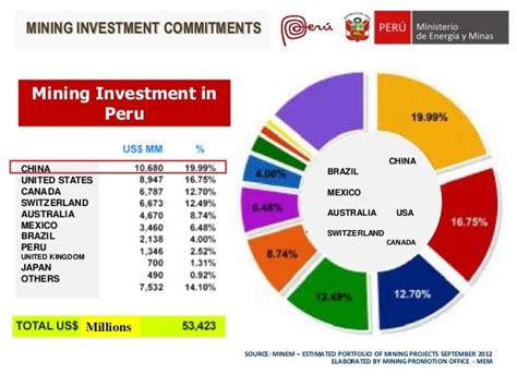 Peru Mining And Energy Investment Opportunities