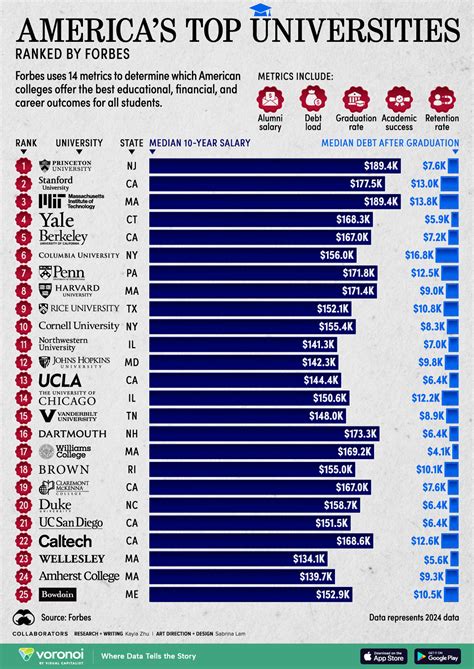 Ranked: America’s Top Universities in 2024 – Visual Capitalist Licensing