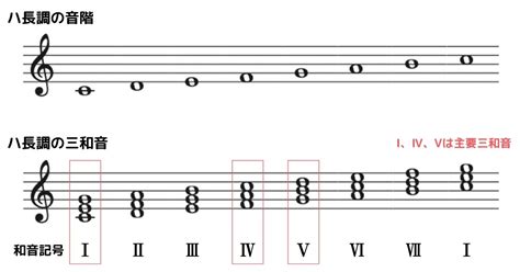 和音（コード）とは？種類と名称をざっくり解説