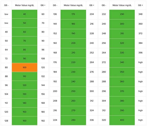 Is My Dexcom Sensor Accurate Dexcom