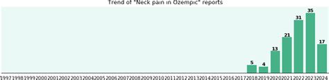 Could Ozempic cause Neck pain? - a phase IV clinical study - eHealthMe