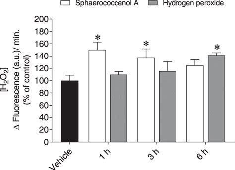 Hydrogen Peroxide H 2 O 2 Levels Produced By Mcf 7 Cells Exposed To