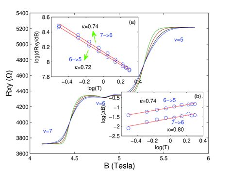 08070295 Experimental Studies Of Scaling Behavior Of A Quantum Hall