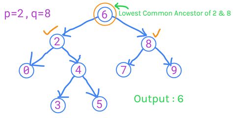 Lowest Common Ancestor Of A Binary Search Tree Leetcode Solution