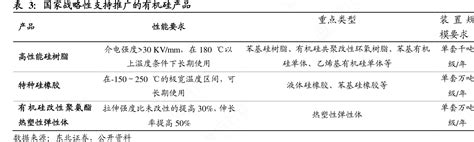 我想了解一下国家战略性支持推广的有机硅产品具体情况如何行行查行业研究数据库