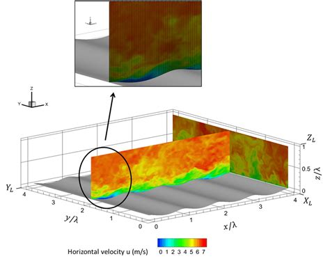 3: Illustration of wind turbulence over a linear monochromatic wave ...