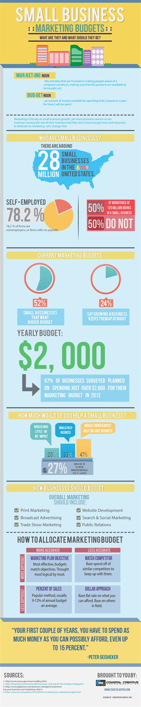 Small Business Marketing Budgets Infographic Infographic Plaza