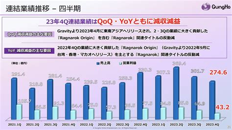 ガンホー、第4四半期期間10～12月の決算はqonqで売上高9％減、営業益33％減に 東南アジア向け『ragnarok Origin』の前