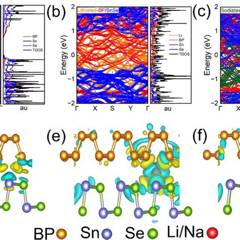 Electronic Band Structures With The Corresponding Density Of States