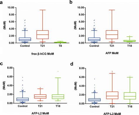 Comparison of MoMs for serum free β hCG AFP AFP L2 and AFP L3 in the