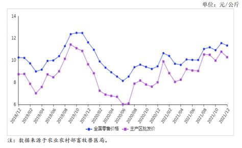 2022年1月禽蛋市場供需及價格走勢預測分析：雞蛋價格小幅下跌 中商情報網