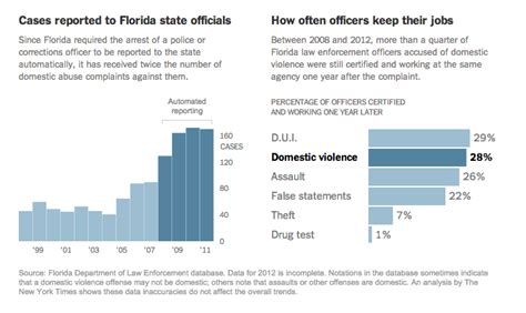 High Domestic Violence Rate Among Police Officers