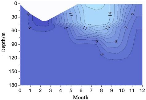 Vertical Distribution Of The Water Temperature Download Scientific Diagram