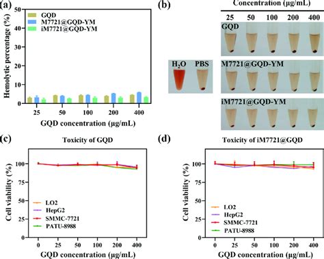 In Vitro Biocompatibility Of Biomimetic DDS A And B Hemolysis