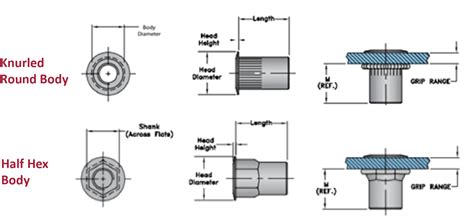 Bollhoff RIVNUT® Knurled Round | Bollhoff Half-Hex Body Rivet Nut