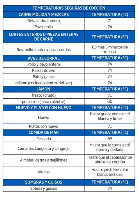 Importancia Del Control De Temperatura En Los Alimentos C Rnicos