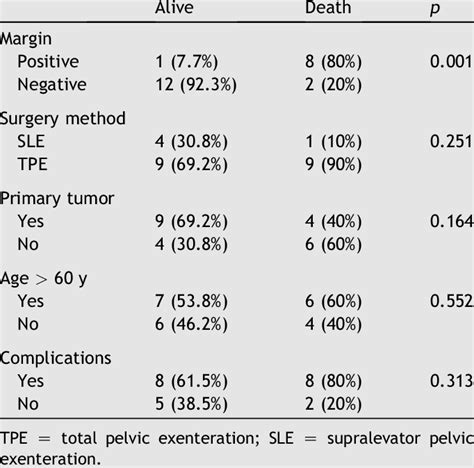 Clinical Factors And 1 Year Mortality Download Table