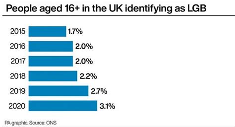 Nearly One In Of To Year Olds Now Identify As Lesbian Gay Or Bisexual Figures Show