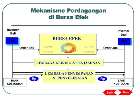 Ppt Mekanisme Kerja Pasar Modal Powerpoint Presentation Free