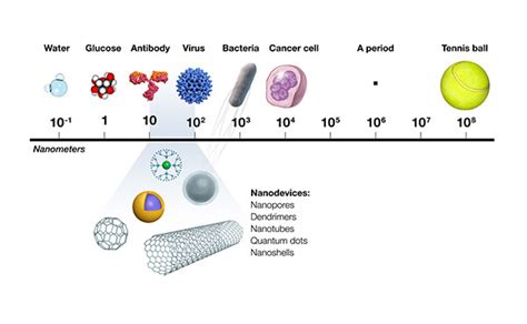 Cancer and Nanotechnology - National Cancer Institute