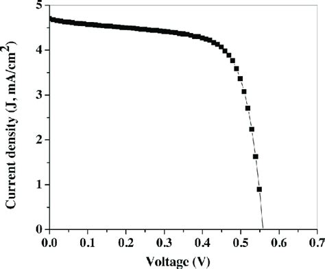 Photocurrent Density J À Photovoltage V Characteristics For Dssc Download Scientific