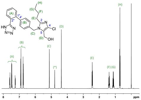 Separations Free Full Text Liquid Nuclear Magnetic Resonance NMR