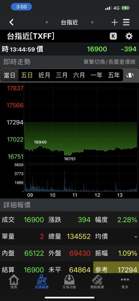 台指期怎麼玩小台指怎麼玩保證金與結算日全攻略 2024 富邦期貨營業員賴昱綸leo