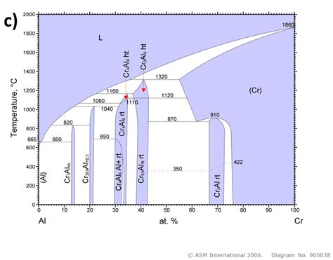 1 a)Aluminum Nickel Phase diagram b)Aluminum Iron Phase diagram ...