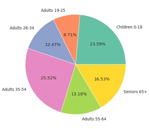 Seaborn Pie Chart