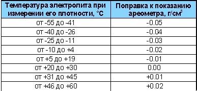 Формула расчета плотности электролита по напряжению