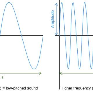 The frequency of a sound defines its "pitch": the higher the frequency ...