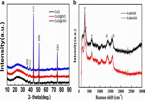 A B The Xrd Pattern And Raman Spectroscopy Of Cuorgo Nwas Download