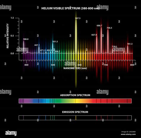 Helium Emission And Absorption Spectra When Electrons In An Element Become Excited By Heating