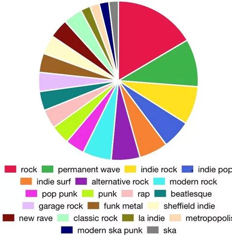 Spotify Pie Chart How To Make Your Monthly Pie Chart Of Your Favourite