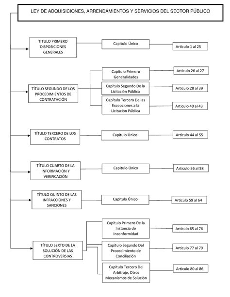 Tarea Lic Y Contratos Mapa Conceptual Ley De Adquisiciones Ley De