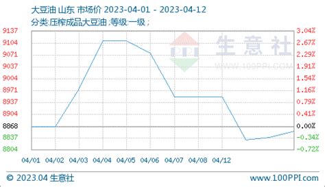 生意社：多空博弈 豆油棕榈油行情涨跌互现需求大豆市场