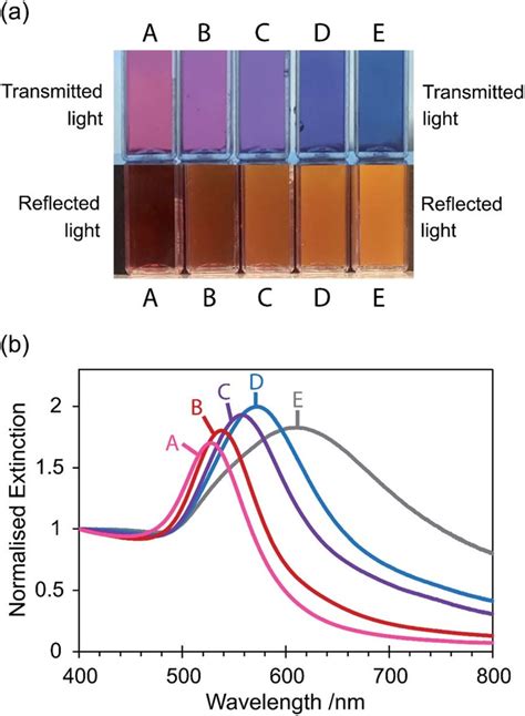 A Photograph Showing Colours Of Synthesised Gold Nanoparticle Colloid