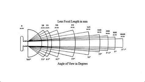 Examples Of Dslr Focal Length Angle Of View Icon Photography School