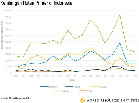 Indonesia Telah Mengurangi Penggundulan Hutan, tetapi Masalah Masih Ada ...