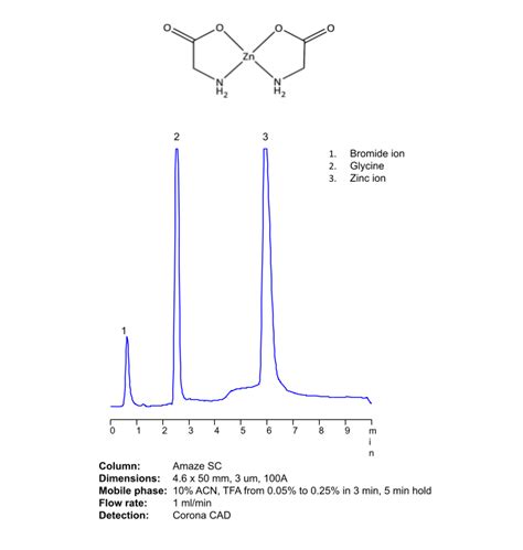 HPLC Methods For Analysis Of Bromide Ion HELIX Chromatography