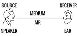 Sound CBSE Class 9 Science Notes Chapter 12