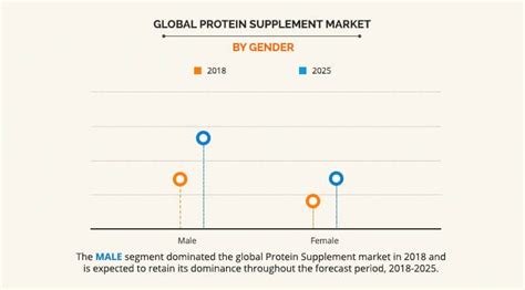 Protein Supplement Market Size Share Trends Industry Forecast