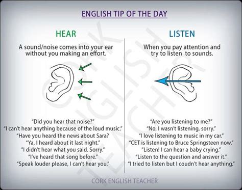 Hear Vs Listen Using And Differences Vocabulary Home